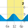 Crumpton tide chart for Tuesday, August 2, 2022