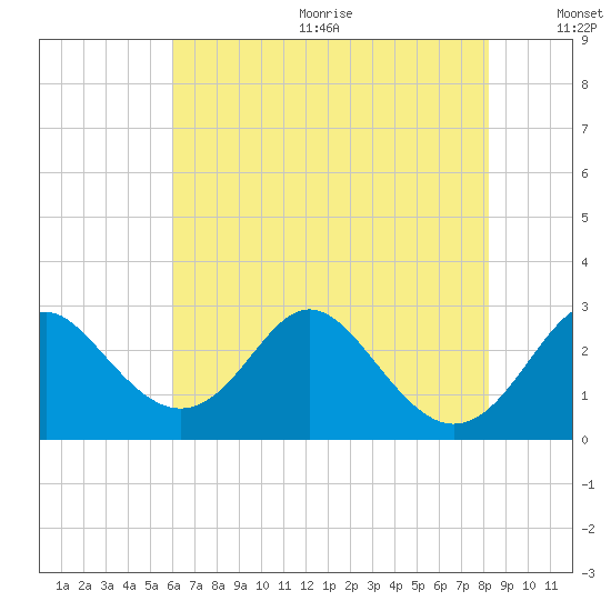 Crumpton tide chart for Wednesday, August 3, 2022
