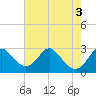 Crumpton tide chart for Wednesday, August 3, 2022