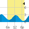 Crumpton tide chart for Thursday, August 4, 2022