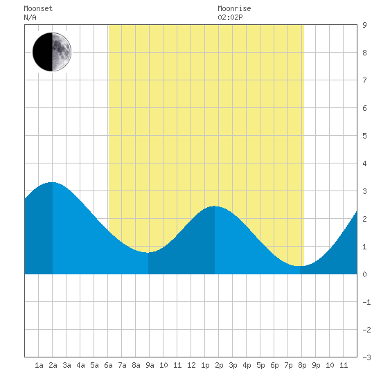 Crumpton tide chart for Friday, August 5, 2022