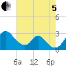 Crumpton tide chart for Friday, August 5, 2022