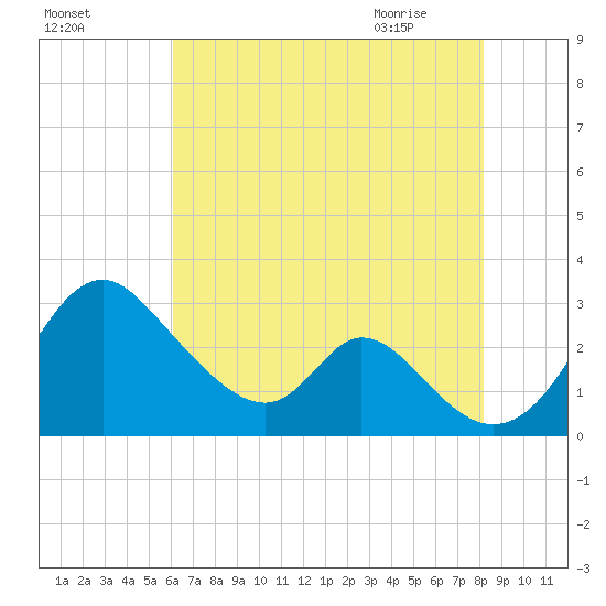 Crumpton tide chart for Saturday, August 6, 2022