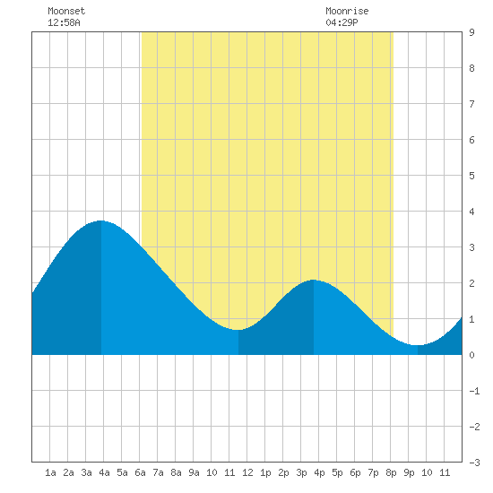 Crumpton tide chart for Sunday, August 7, 2022