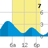 Crumpton tide chart for Sunday, August 7, 2022