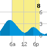 Crumpton tide chart for Monday, August 8, 2022