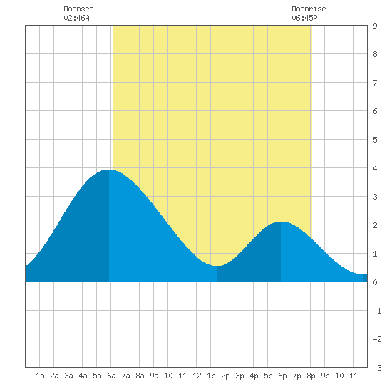 Crumpton tide chart for Tuesday, August 9, 2022