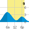 Crumpton tide chart for Tuesday, August 9, 2022