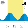 Crumpton tide chart for Saturday, September 10, 2022