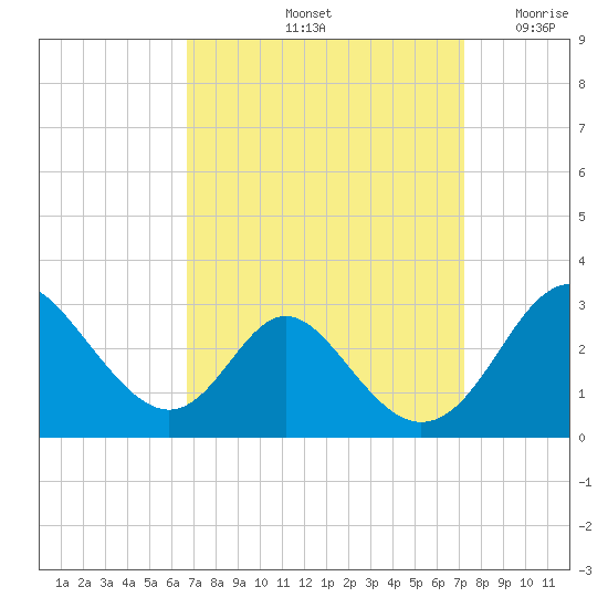 Crumpton tide chart for Wednesday, September 14, 2022