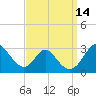 Crumpton tide chart for Wednesday, September 14, 2022