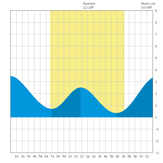 Crumpton tide chart for Thursday, September 15, 2022