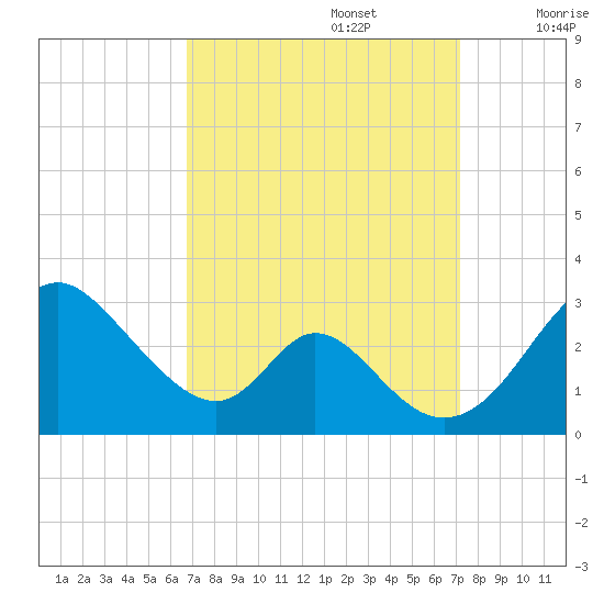 Crumpton tide chart for Friday, September 16, 2022