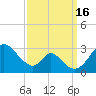 Crumpton tide chart for Friday, September 16, 2022