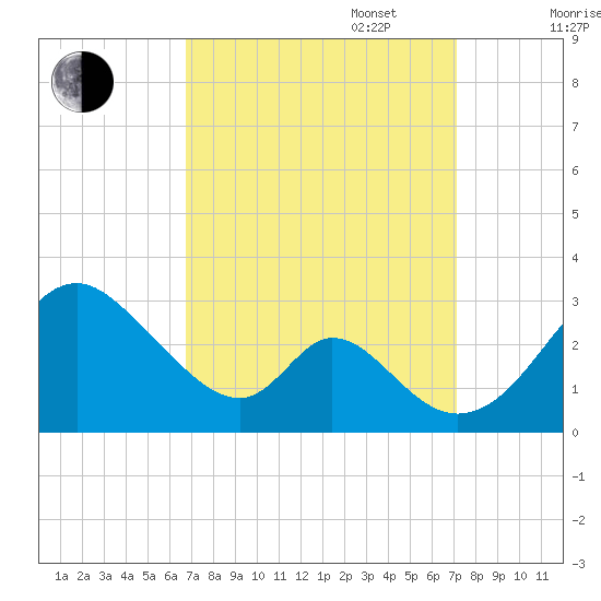 Crumpton tide chart for Saturday, September 17, 2022