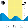 Crumpton tide chart for Saturday, September 17, 2022