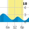 Crumpton tide chart for Sunday, September 18, 2022