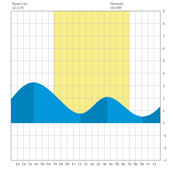 Crumpton tide chart for Monday, September 19, 2022
