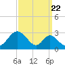 Crumpton tide chart for Thursday, September 22, 2022