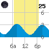 Crumpton tide chart for Sunday, September 25, 2022