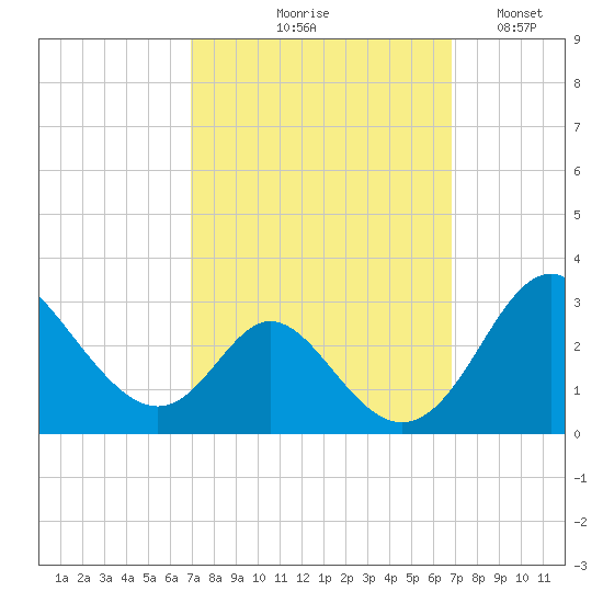 Crumpton tide chart for Thursday, September 29, 2022