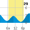 Crumpton tide chart for Thursday, September 29, 2022