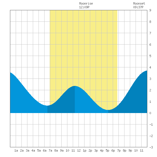 Crumpton tide chart for Friday, September 30, 2022