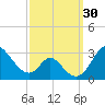Crumpton tide chart for Friday, September 30, 2022