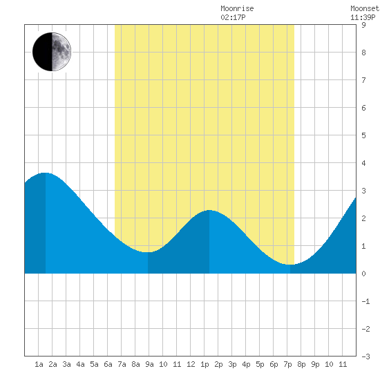Crumpton tide chart for Saturday, September 3, 2022