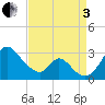 Crumpton tide chart for Saturday, September 3, 2022