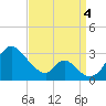 Crumpton tide chart for Sunday, September 4, 2022
