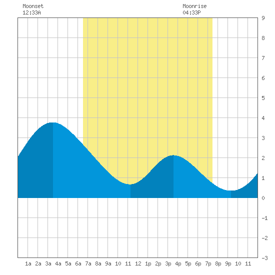 Crumpton tide chart for Monday, September 5, 2022