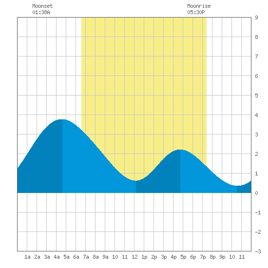 Crumpton tide chart for Tuesday, September 6, 2022