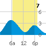 Crumpton tide chart for Wednesday, September 7, 2022