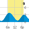 Crumpton tide chart for Friday, September 9, 2022