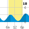 Crumpton tide chart for Monday, October 10, 2022
