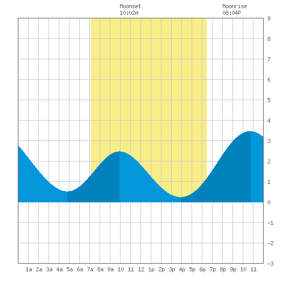 Crumpton tide chart for Wednesday, October 12, 2022
