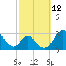 Crumpton tide chart for Wednesday, October 12, 2022