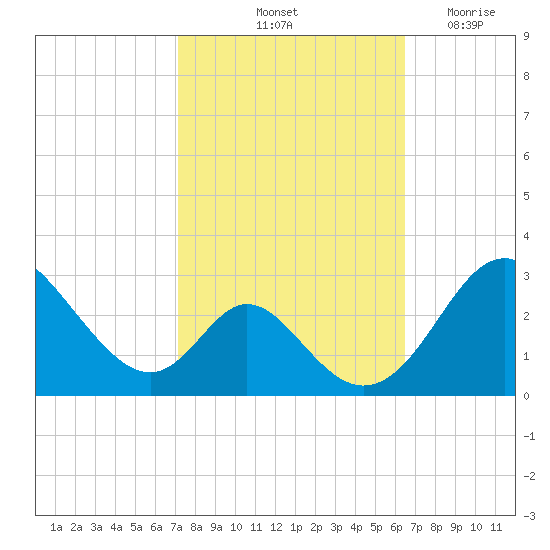 Crumpton tide chart for Thursday, October 13, 2022