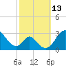 Crumpton tide chart for Thursday, October 13, 2022