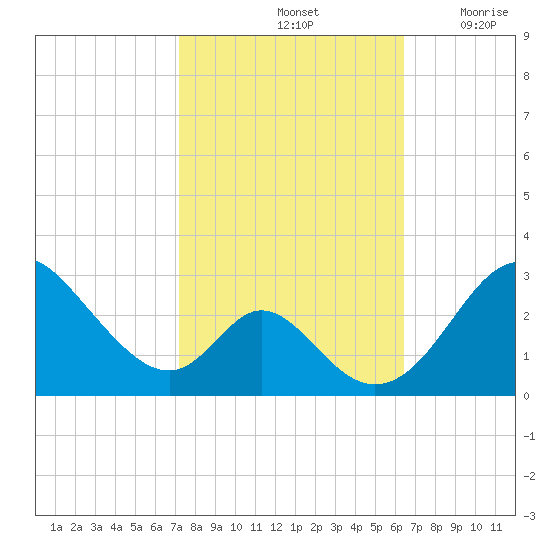 Crumpton tide chart for Friday, October 14, 2022