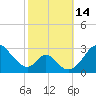 Crumpton tide chart for Friday, October 14, 2022