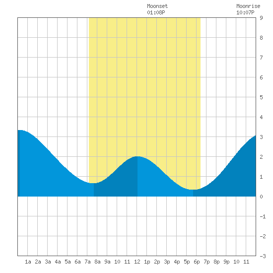 Crumpton tide chart for Saturday, October 15, 2022
