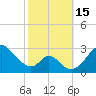 Crumpton tide chart for Saturday, October 15, 2022