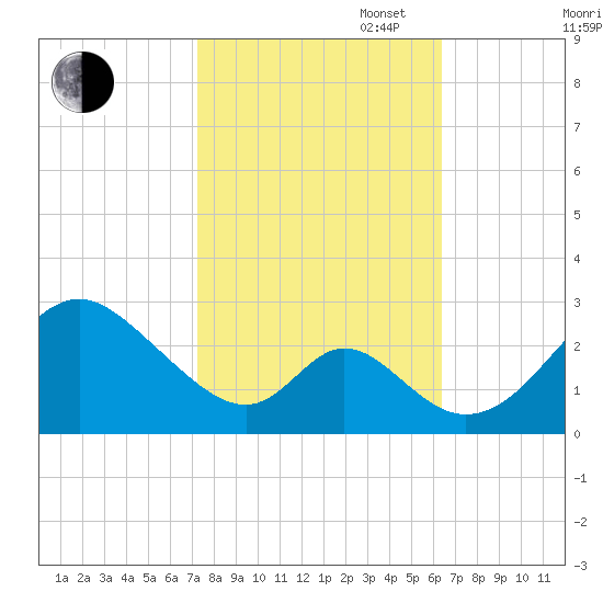 Crumpton tide chart for Monday, October 17, 2022