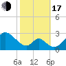Crumpton tide chart for Monday, October 17, 2022