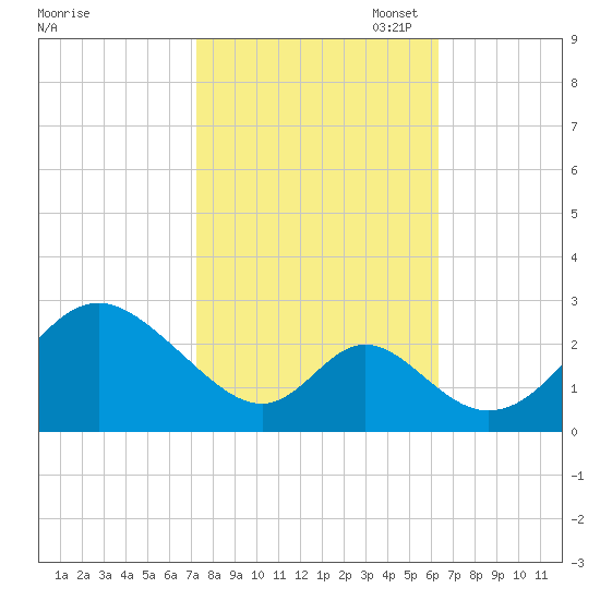 Crumpton tide chart for Tuesday, October 18, 2022