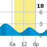 Crumpton tide chart for Tuesday, October 18, 2022
