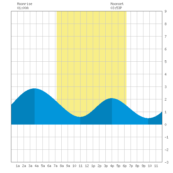 Crumpton tide chart for Wednesday, October 19, 2022