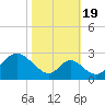 Crumpton tide chart for Wednesday, October 19, 2022